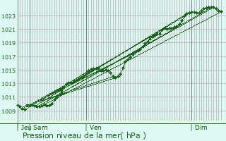 Graphe de la pression atmosphrique prvue pour Carrires-sur-Seine