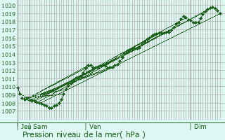 Graphe de la pression atmosphrique prvue pour Charmois-l