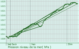 Graphe de la pression atmosphrique prvue pour Vaux-sur-Seine