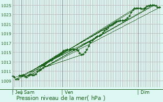 Graphe de la pression atmosphrique prvue pour Cahaignes