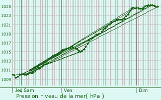 Graphe de la pression atmosphrique prvue pour Amfreville-les-Champs