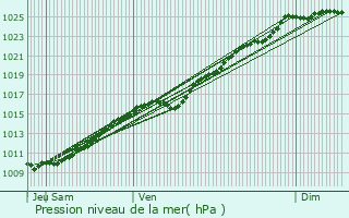 Graphe de la pression atmosphrique prvue pour Dville-ls-Rouen