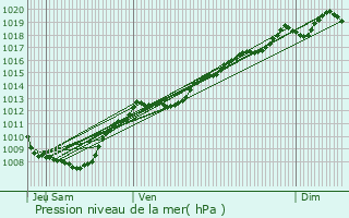 Graphe de la pression atmosphrique prvue pour Grandrupt-de-Bains