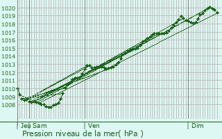 Graphe de la pression atmosphrique prvue pour Regnvelle