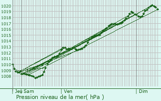 Graphe de la pression atmosphrique prvue pour Ameuvelle