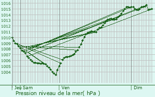 Graphe de la pression atmosphrique prvue pour Ghisonaccia