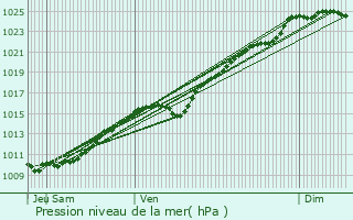 Graphe de la pression atmosphrique prvue pour Mzires-en-Vexin