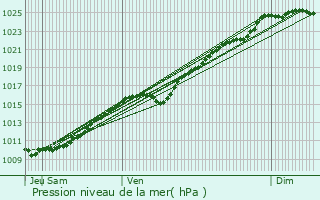 Graphe de la pression atmosphrique prvue pour Daubeuf-prs-Vatteville