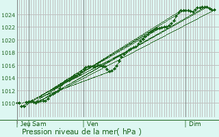 Graphe de la pression atmosphrique prvue pour Saint-Pierre-la-Garenne