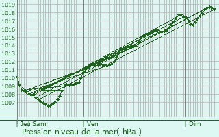 Graphe de la pression atmosphrique prvue pour Thann