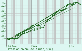 Graphe de la pression atmosphrique prvue pour Fontenay-le-Fleury