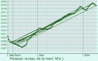 Graphe de la pression atmosphrique prvue pour Dommartin-ls-Remiremont