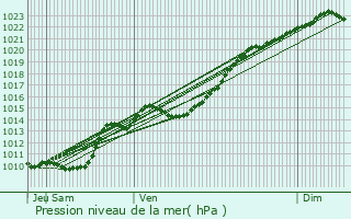 Graphe de la pression atmosphrique prvue pour Courtenay