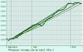 Graphe de la pression atmosphrique prvue pour Le Bec-Thomas