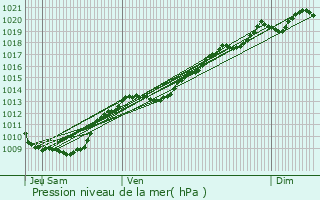 Graphe de la pression atmosphrique prvue pour Orville