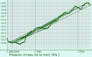 Graphe de la pression atmosphrique prvue pour Villecomte