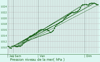 Graphe de la pression atmosphrique prvue pour Merey