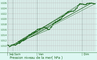 Graphe de la pression atmosphrique prvue pour Touville