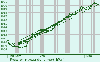 Graphe de la pression atmosphrique prvue pour Saint-Maurice-sur-Vingeanne