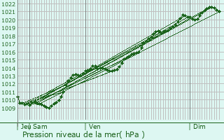 Graphe de la pression atmosphrique prvue pour Thenissey