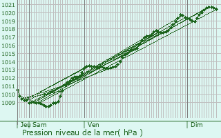 Graphe de la pression atmosphrique prvue pour Bze