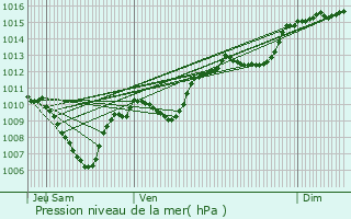 Graphe de la pression atmosphrique prvue pour Plan-d