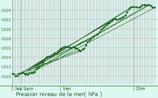 Graphe de la pression atmosphrique prvue pour Courdemanche