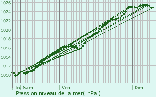 Graphe de la pression atmosphrique prvue pour La Bonneville-sur-Iton