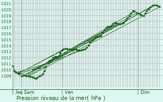 Graphe de la pression atmosphrique prvue pour Noiron-sur-Bze