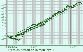 Graphe de la pression atmosphrique prvue pour Oisilly