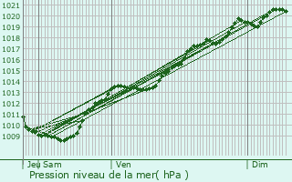 Graphe de la pression atmosphrique prvue pour Marandeuil