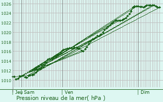 Graphe de la pression atmosphrique prvue pour Champignolles
