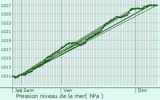 Graphe de la pression atmosphrique prvue pour Cormelles-le-Royal