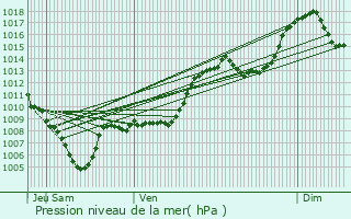 Graphe de la pression atmosphrique prvue pour Lanslevillard