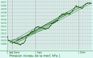 Graphe de la pression atmosphrique prvue pour Aiserey