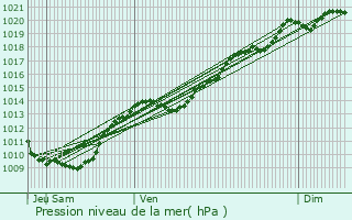 Graphe de la pression atmosphrique prvue pour Aloxe-Corton