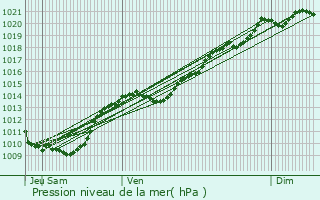 Graphe de la pression atmosphrique prvue pour Bligny-sur-Ouche