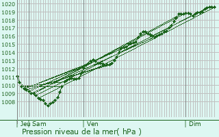 Graphe de la pression atmosphrique prvue pour Villers-le-Lac