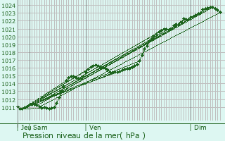 Graphe de la pression atmosphrique prvue pour Souesmes