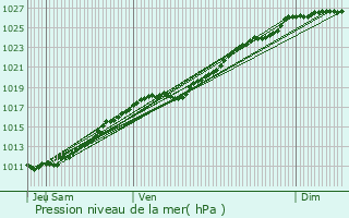 Graphe de la pression atmosphrique prvue pour Estres-la-Campagne