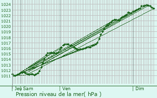 Graphe de la pression atmosphrique prvue pour Selles-Saint-Denis