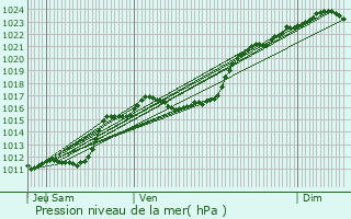 Graphe de la pression atmosphrique prvue pour Saint-Loup