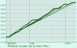 Graphe de la pression atmosphrique prvue pour Cherbourg-en-Cotentin