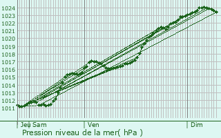 Graphe de la pression atmosphrique prvue pour Soings-en-Sologne