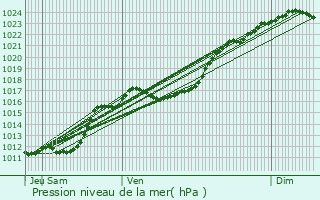 Graphe de la pression atmosphrique prvue pour Oisly