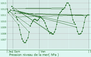 Graphe de la pression atmosphrique prvue pour vila