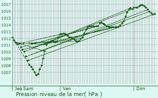 Graphe de la pression atmosphrique prvue pour Beauvoisin