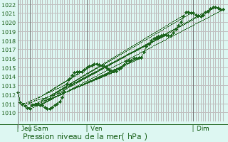 Graphe de la pression atmosphrique prvue pour Coulanges