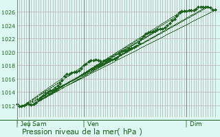 Graphe de la pression atmosphrique prvue pour Saint-Hilaire-du-Harcout