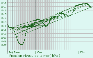 Graphe de la pression atmosphrique prvue pour Bagnols-sur-Cze